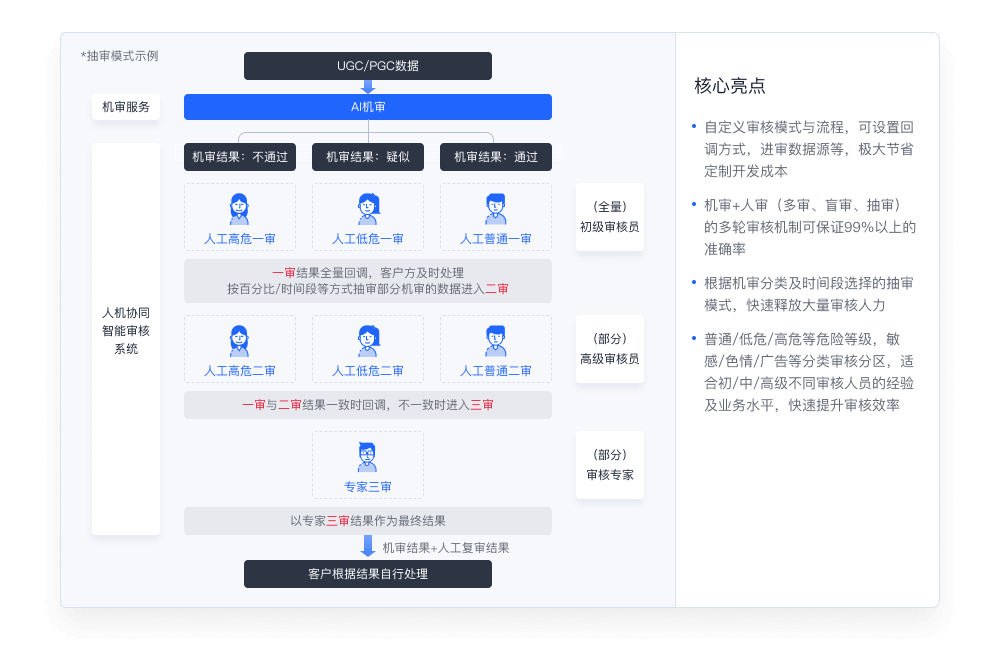 AI+人工定制流程审核